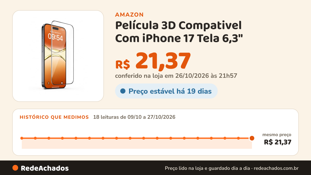 Histórico de preço de Película 3D Compativel Com iPhone 17 Tela 6,3" – Vidro Temperado Grossa Transparente… na Amazon: 18 leituras de 09/10/2026 a 27/10/2026, mesmo preço, R$ 21,37, em todas; R$ 21,37 conferido em 26/10/2026 às 21h57
