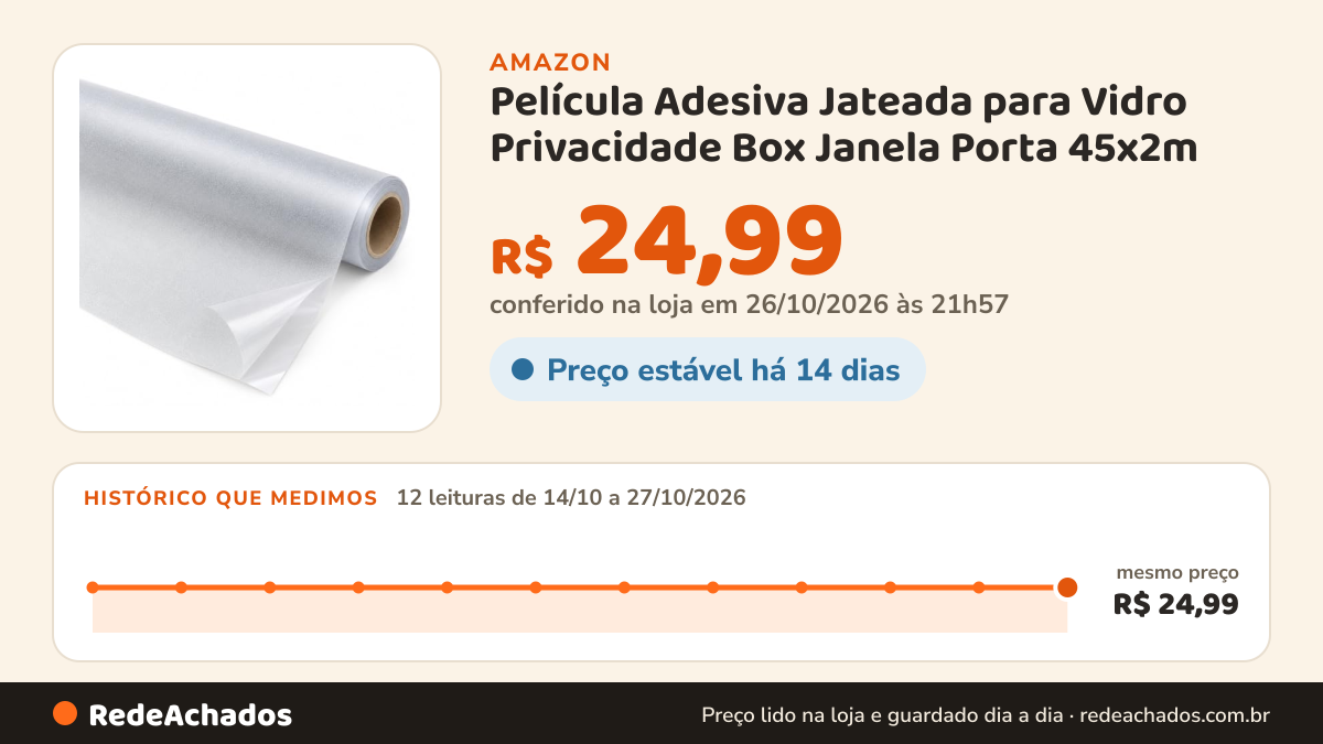 Histórico de preço de Película Adesiva Jateada para Vidro Privacidade Box Janela Porta 45x2m na Amazon: 12 leituras de 14/10/2026 a 27/10/2026, mesmo preço, R$ 24,99, em todas; R$ 24,99 conferido em 26/10/2026 às 21h57