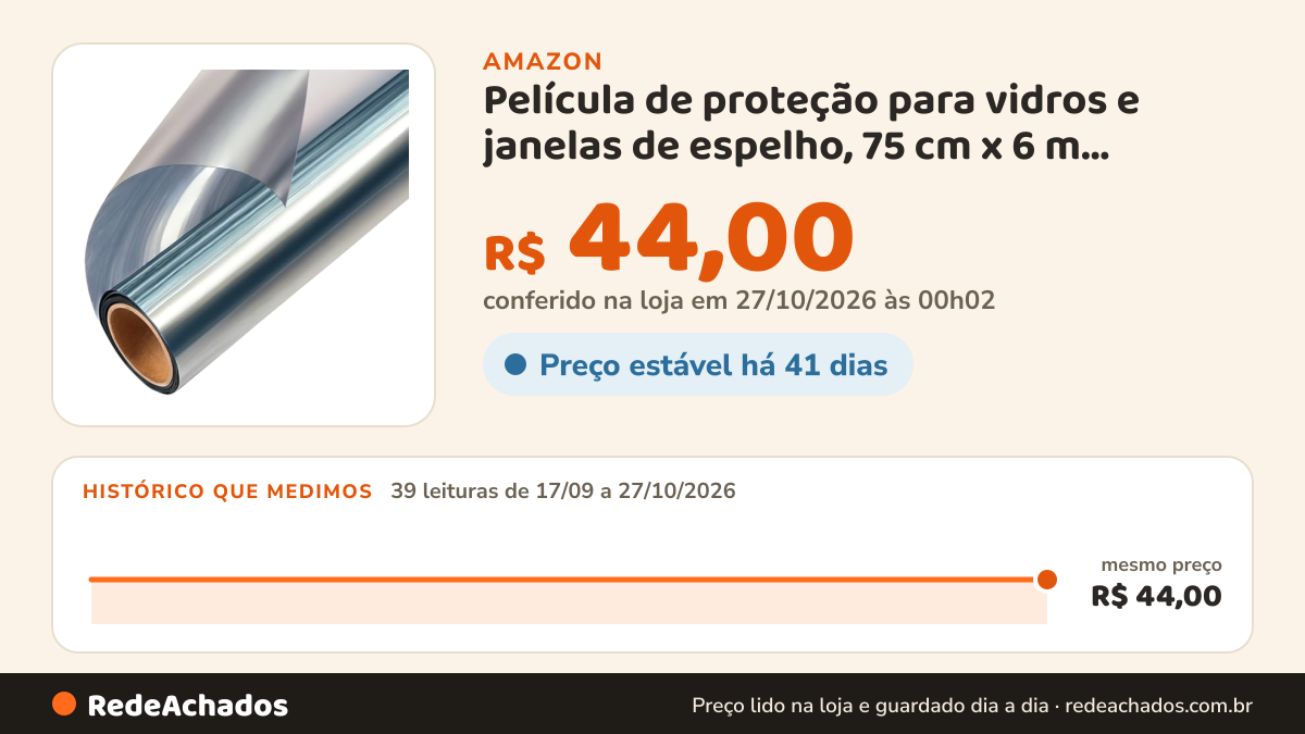 Histórico de preço de Película de proteção para vidros e janelas de espelho, 75 cm x 6 m, residencial.(75ctm x… na Amazon: 39 leituras de 17/09/2026 a 27/10/2026, mesmo preço, R$ 44,00, em todas; R$ 44,00 conferido em 27/10/2026 às 00h02