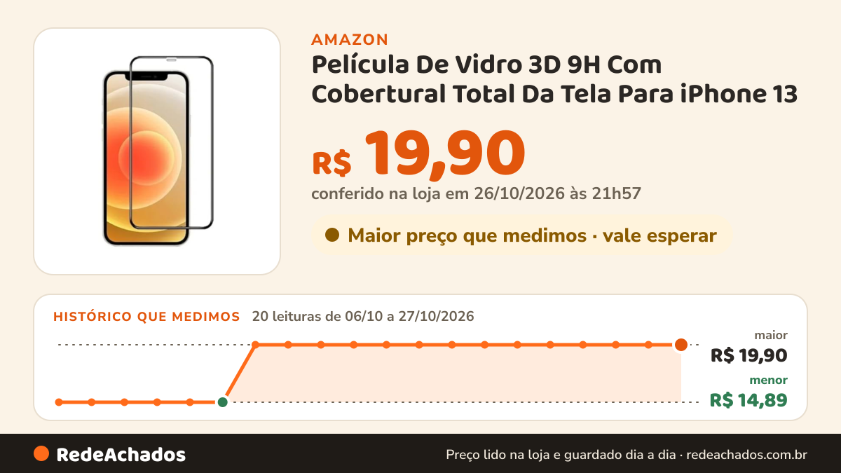 Histórico de preço de Película De Vidro 3D 9H Com Cobertural Total Da Tela Para iPhone 13 na Amazon: 20 leituras de 06/10/2026 a 27/10/2026, menor R$ 14,89, maior R$ 19,90; R$ 19,90 conferido em 26/10/2026 às 21h57