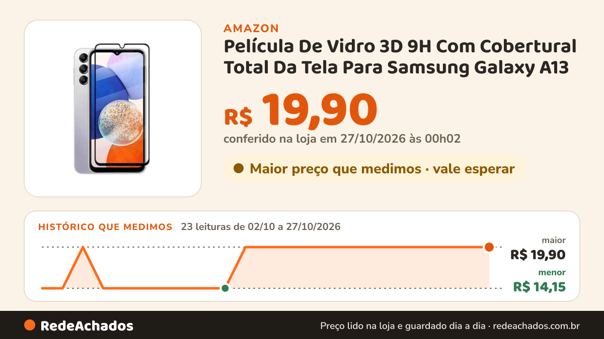 Histórico de preço de Película De Vidro 3D 9H Com Cobertural Total Da Tela Para Samsung Galaxy A13 na Amazon: 23 leituras de 02/10/2026 a 27/10/2026, menor R$ 14,15, maior R$ 19,90; R$ 19,90 conferido em 27/10/2026 às 00h02