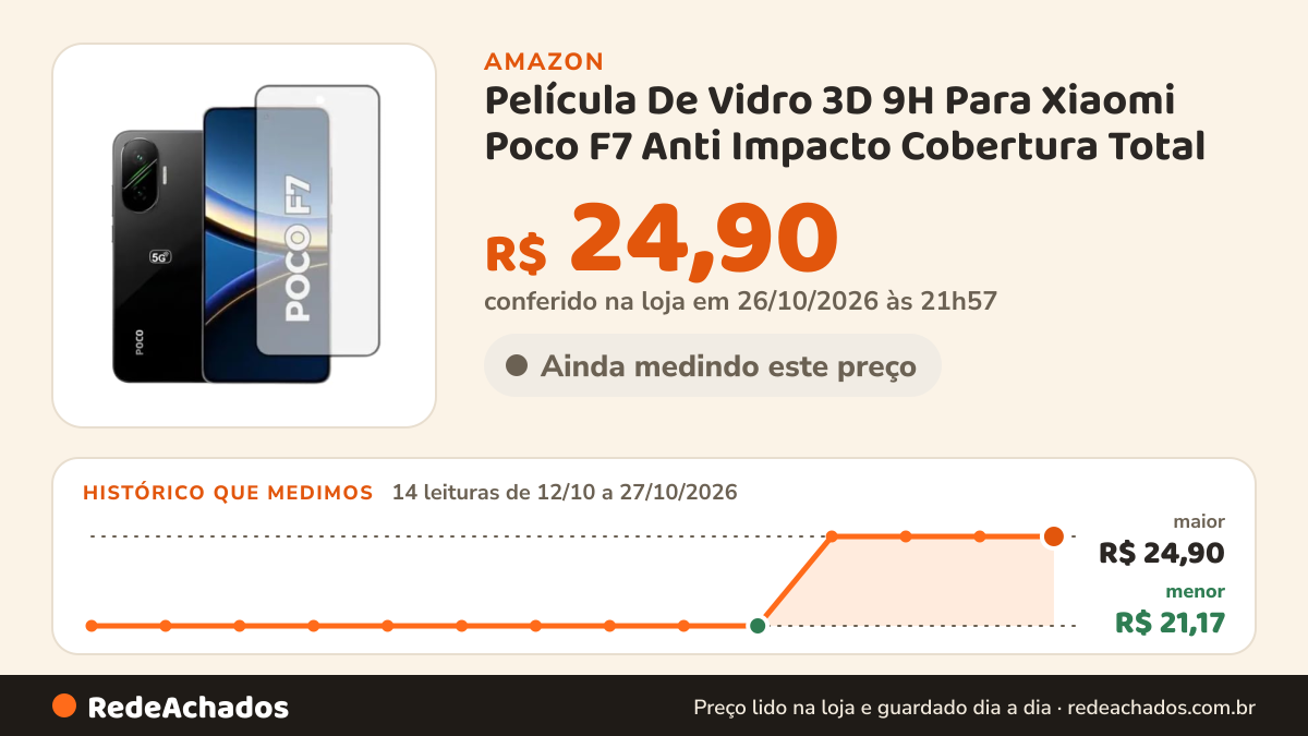 Histórico de preço de Película De Vidro 3D 9H Para Xiaomi Poco F7 Anti Impacto Cobertura Total na Amazon: 14 leituras de 12/10/2026 a 27/10/2026, menor R$ 21,17, maior R$ 24,90; R$ 24,90 conferido em 26/10/2026 às 21h57