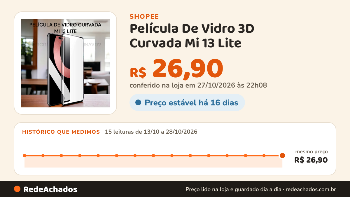 Histórico de preço de Película De Vidro 3D Curvada Mi 13 Lite na Shopee: 14 leituras de 13/10/2026 a 26/10/2026, mesmo preço, R$ 26,90, em todas; R$ 26,90 conferido em 26/10/2026 às 16h34