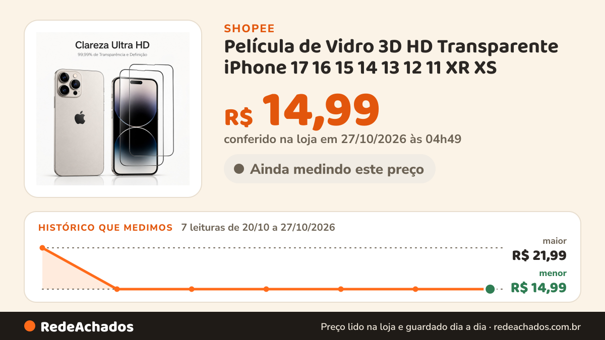 Histórico de preço de Película de Vidro 3D HD Transparente iPhone 17 16 15 14 13 12 11 XR XS Max – Alta… na Shopee: 7 leituras de 20/10/2026 a 27/10/2026, menor R$ 14,99, maior R$ 21,99; R$ 14,99 conferido em 27/10/2026 às 04h49