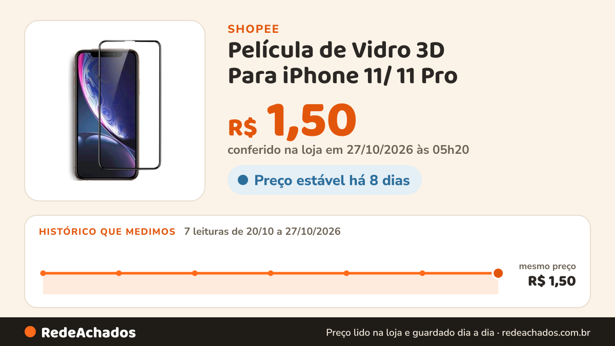 Histórico de preço de Película de Vidro 3D Para iPhone 11/ 11 Pro / 11 Pro Max / 12 / 12-12 Pro / 12 Pro Max… na Shopee: 7 leituras de 20/10/2026 a 27/10/2026, mesmo preço, R$ 1,50, em todas; R$ 1,50 conferido em 27/10/2026 às 05h20