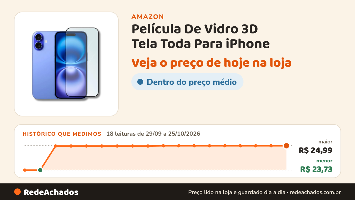 Histórico de preço de Película De Vidro 3D Tela Toda Para iPhone (iPhone 16) na Amazon: 18 leituras de 29/09/2026 a 25/10/2026, menor R$ 23,73, maior R$ 24,99