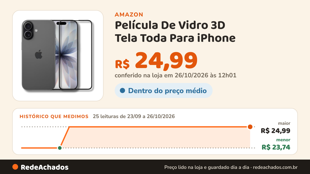Histórico de preço de Película De Vidro 3D Tela Toda Para iPhone (iPhone 17) na Amazon: 25 leituras de 23/09/2026 a 26/10/2026, menor R$ 23,74, maior R$ 24,99; R$ 24,99 conferido em 26/10/2026 às 12h01