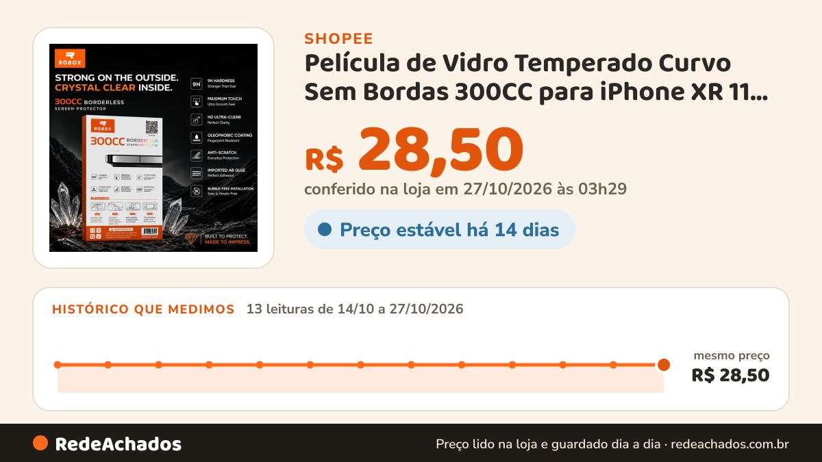 Histórico de preço de Película de Vidro Temperado Curvo Sem Bordas 300CC para iPhone XR 11 13 13 PRO 14 16E 17E… na Shopee: 13 leituras de 14/10/2026 a 27/10/2026, mesmo preço, R$ 28,50, em todas; R$ 28,50 conferido em 27/10/2026 às 03h29