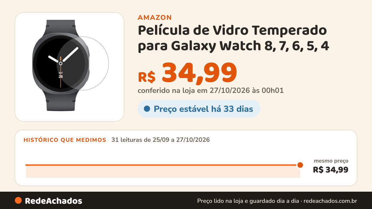 Histórico de preço de Película de Vidro Temperado para Galaxy Watch 8, 7, 6, 5, 4 (Escolha: 40mm ou 44mm)… na Amazon: 31 leituras de 25/09/2026 a 27/10/2026, mesmo preço, R$ 34,99, em todas; R$ 34,99 conferido em 27/10/2026 às 00h01