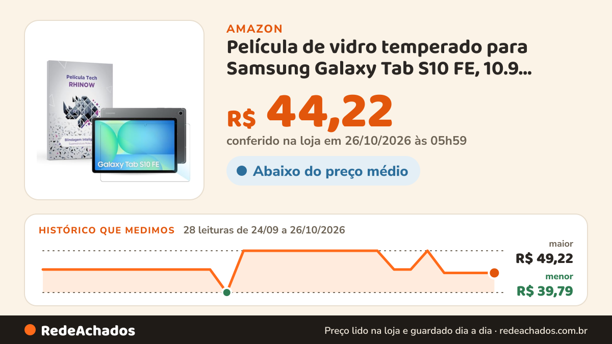Histórico de preço de Película de vidro temperado para Samsung Galaxy Tab S10 FE, 10.9 polegadas (Rhinow) na Amazon: 28 leituras de 24/09/2026 a 26/10/2026, menor R$ 39,79, maior R$ 49,22; R$ 44,22 conferido em 26/10/2026 às 05h59