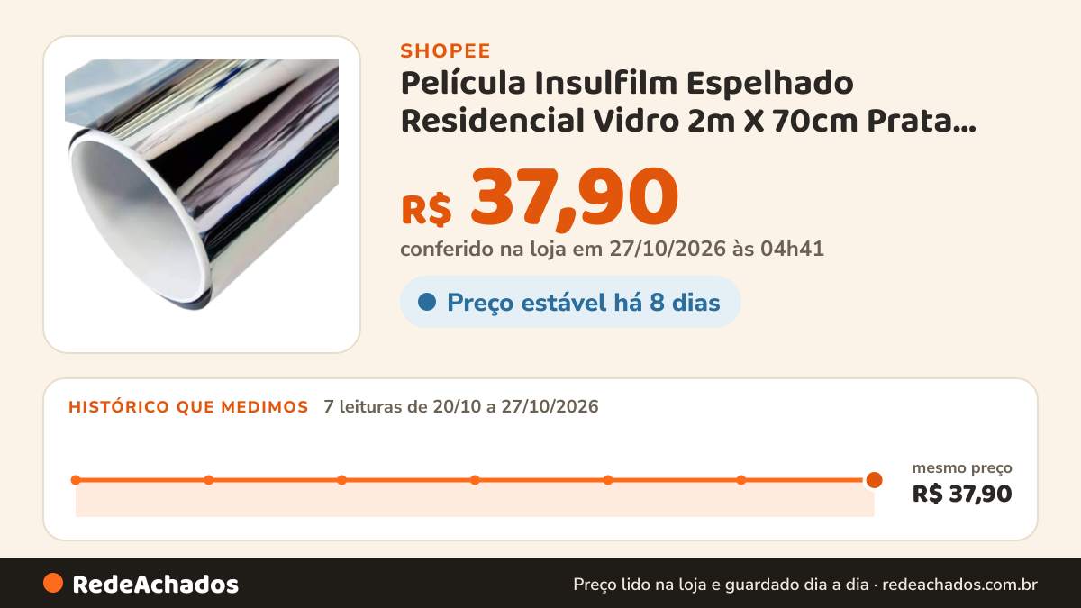 Histórico de preço de Película Insulfilm Espelhado Residencial Vidro 2m X 70cm Prata Espelhado na Shopee: 7 leituras de 20/10/2026 a 27/10/2026, mesmo preço, R$ 37,90, em todas; R$ 37,90 conferido em 27/10/2026 às 04h41