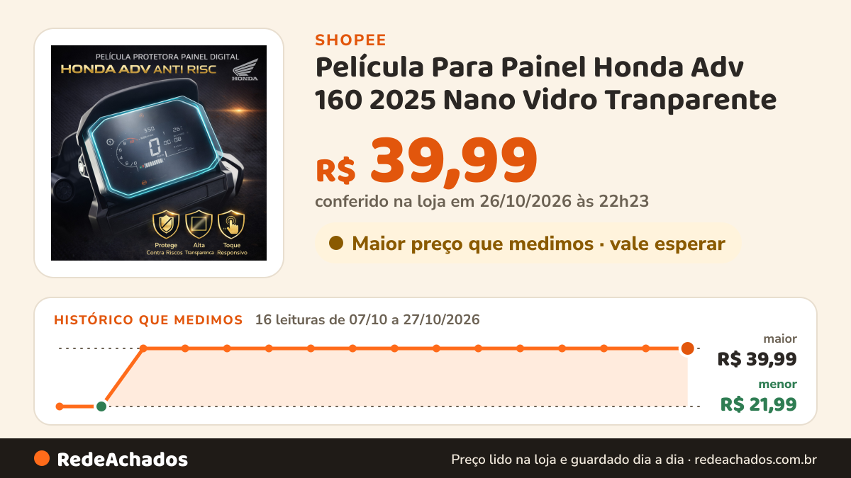 Histórico de preço de Película Para Painel Honda Adv 160 2025 Nano Vidro Tranparente na Shopee: 16 leituras de 07/10/2026 a 27/10/2026, menor R$ 21,99, maior R$ 39,99; R$ 39,99 conferido em 26/10/2026 às 22h23