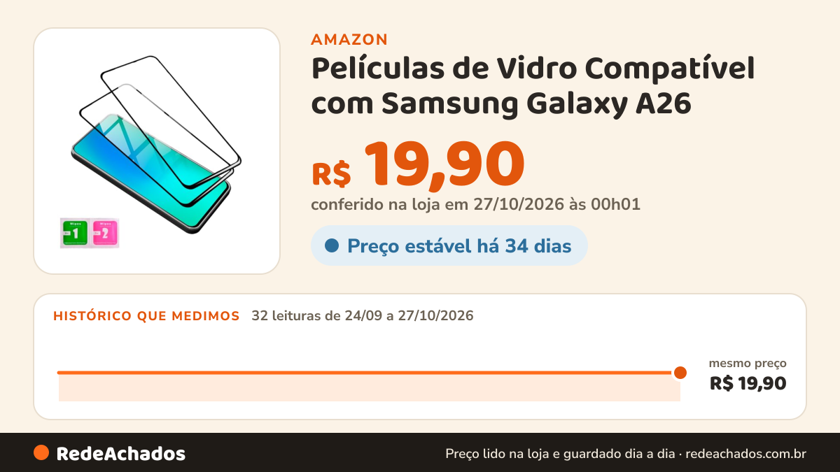Histórico de preço de Películas de Vidro Compatível com Samsung Galaxy A26 - Kit com 2x Películas Vidro… na Amazon: 32 leituras de 24/09/2026 a 27/10/2026, mesmo preço, R$ 19,90, em todas; R$ 19,90 conferido em 27/10/2026 às 00h01