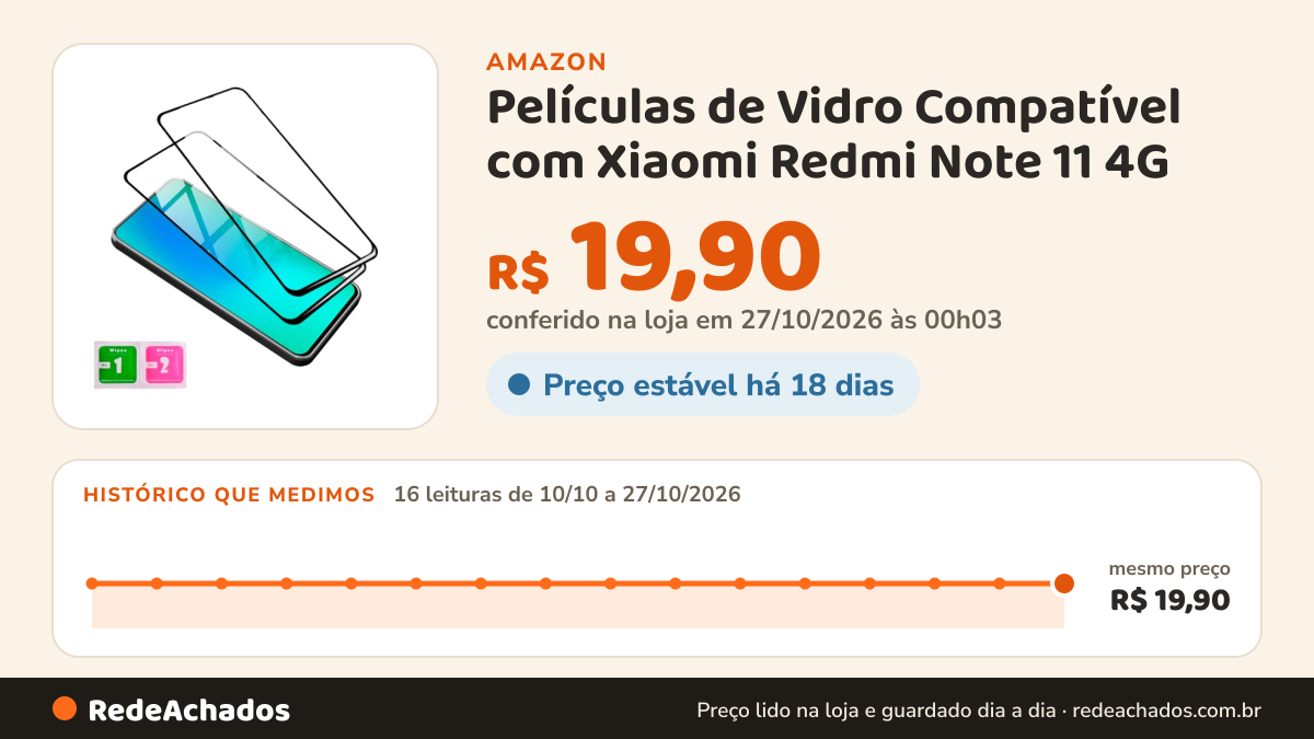 Histórico de preço de Películas de Vidro Compatível com Xiaomi Redmi Note 11 4G - Kit com 2x Películas Vidro… na Amazon: 16 leituras de 10/10/2026 a 27/10/2026, mesmo preço, R$ 19,90, em todas; R$ 19,90 conferido em 27/10/2026 às 00h03