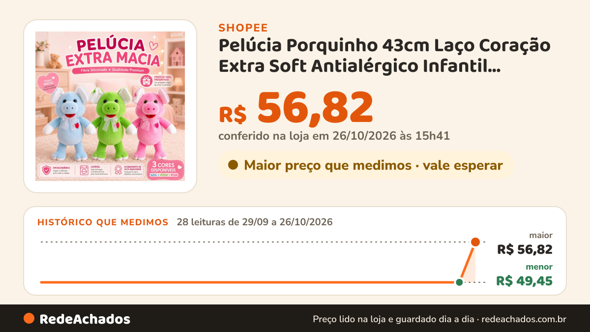 Histórico de preço de Pelúcia Porquinho 43cm Laço Coração Extra Soft Antialérgico Infantil Presente Decoração… na Shopee: 28 leituras de 29/09/2026 a 26/10/2026, menor R$ 49,45, maior R$ 56,82; R$ 56,82 conferido em 26/10/2026 às 15h41