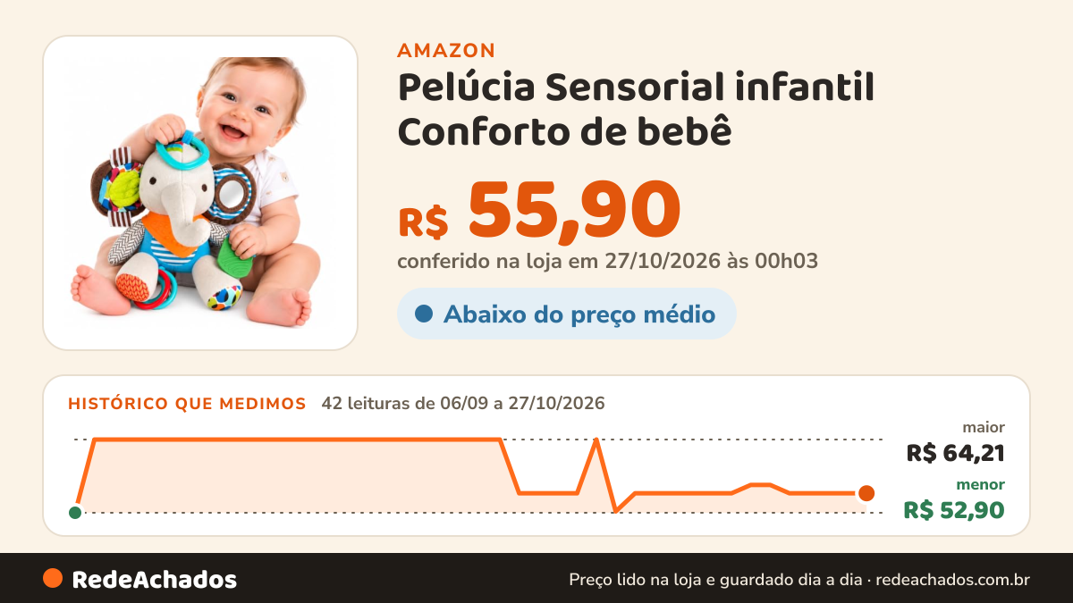 Histórico de preço de Pelúcia Sensorial infantil Conforto de bebê (Elefante) na Amazon: 42 leituras de 06/09/2026 a 27/10/2026, menor R$ 52,90, maior R$ 64,21; R$ 55,90 conferido em 27/10/2026 às 00h03
