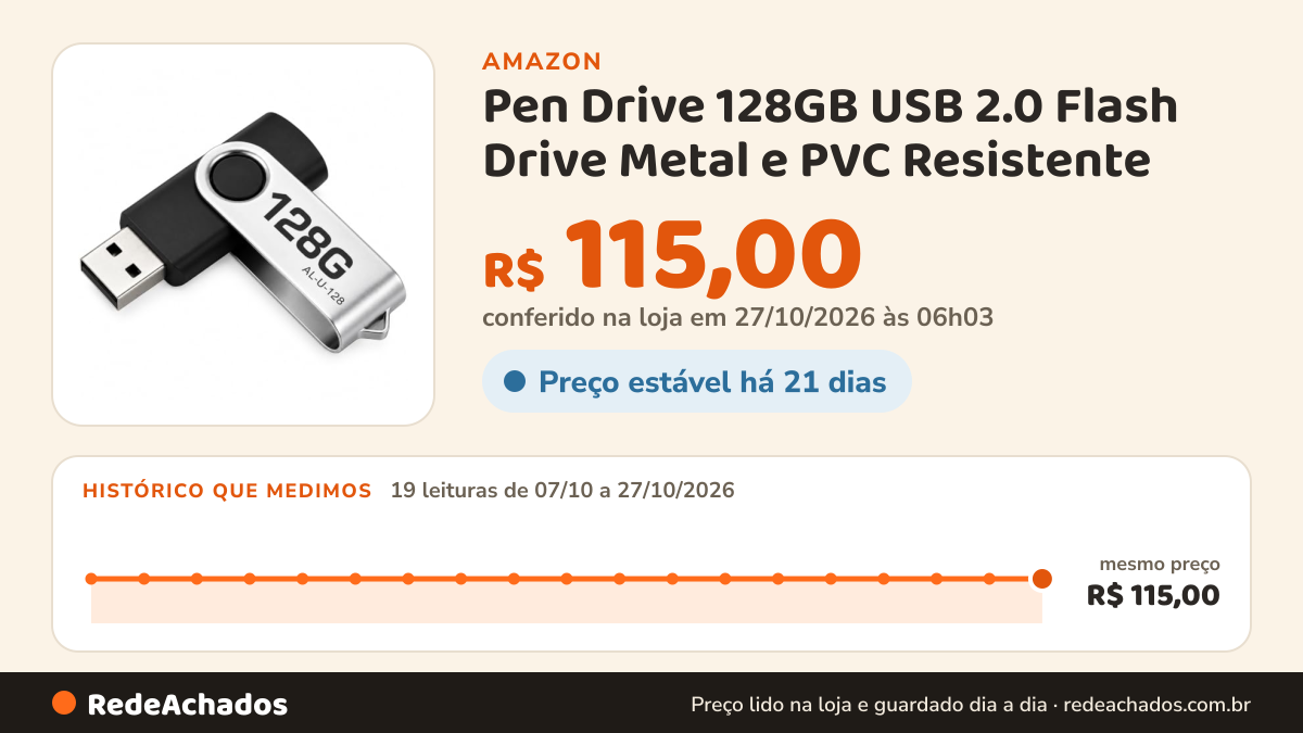 Histórico de preço de Pen Drive 128GB USB 2.0 Flash Drive Metal e PVC Resistente na Amazon: 19 leituras de 07/10/2026 a 27/10/2026, mesmo preço, R$ 115,00, em todas; R$ 115,00 conferido em 27/10/2026 às 06h03