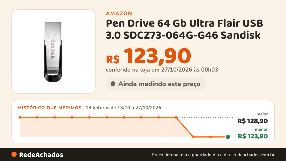 Histórico de preço de Pen Drive 64 Gb Ultra Flair USB 3.0 SDCZ73-064G-G46 Sandisk na Amazon: 13 leituras de 13/10/2026 a 27/10/2026, menor R$ 123,90, maior R$ 128,90; R$ 123,90 conferido em 27/10/2026 às 00h03
