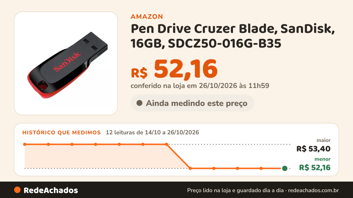 Histórico de preço de Pen Drive Cruzer Blade, SanDisk, 16GB, SDCZ50-016G-B35 na Amazon: 11 leituras de 14/10/2026 a 25/10/2026, menor R$ 52,16, maior R$ 53,40; R$ 52,16 conferido em 25/10/2026 às 05h57