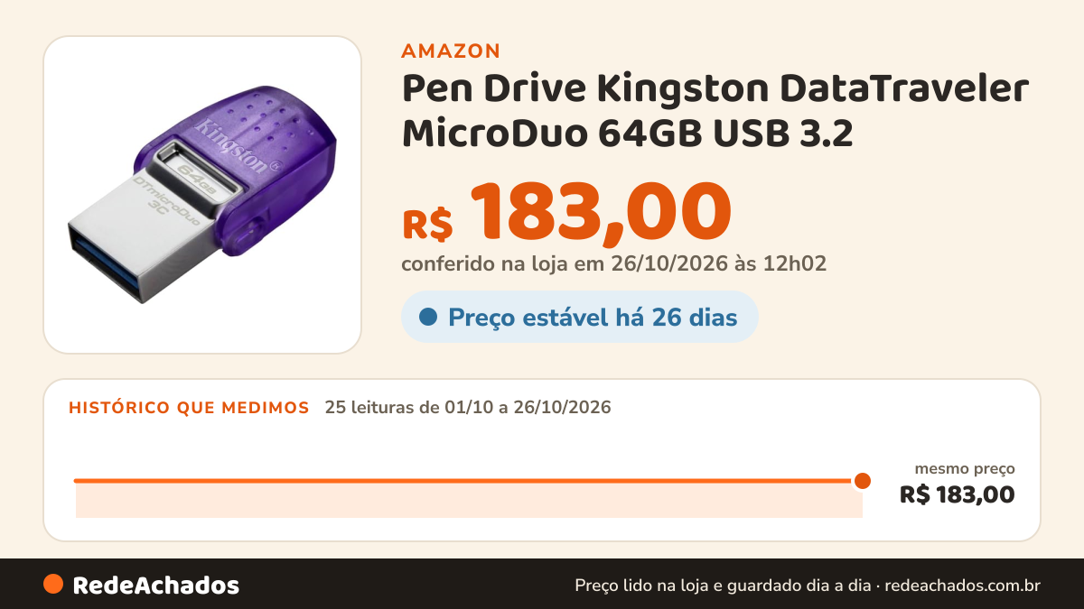 Histórico de preço de Pen Drive Kingston DataTraveler MicroDuo 64GB USB 3.2 (Tipo C e Tipo A) na Amazon: 25 leituras de 01/10/2026 a 26/10/2026, mesmo preço, R$ 183,00, em todas; R$ 183,00 conferido em 26/10/2026 às 12h02
