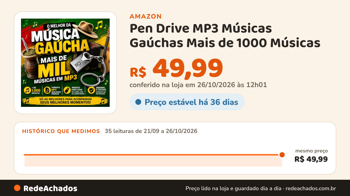 Histórico de preço de Pen Drive MP3 Músicas Gaúchas Mais de 1000 Músicas na Amazon: 35 leituras de 21/09/2026 a 26/10/2026, mesmo preço, R$ 49,99, em todas; R$ 49,99 conferido em 26/10/2026 às 12h01