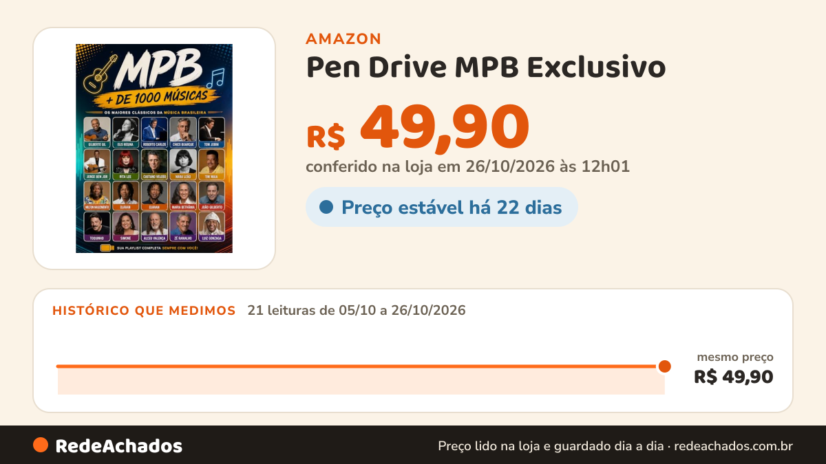 Histórico de preço de Pen Drive MPB Exclusivo – Uma Viagem pelos Grandes Clássicos da Música Nacional na Amazon: 21 leituras de 05/10/2026 a 26/10/2026, mesmo preço, R$ 49,90, em todas; R$ 49,90 conferido em 26/10/2026 às 12h01