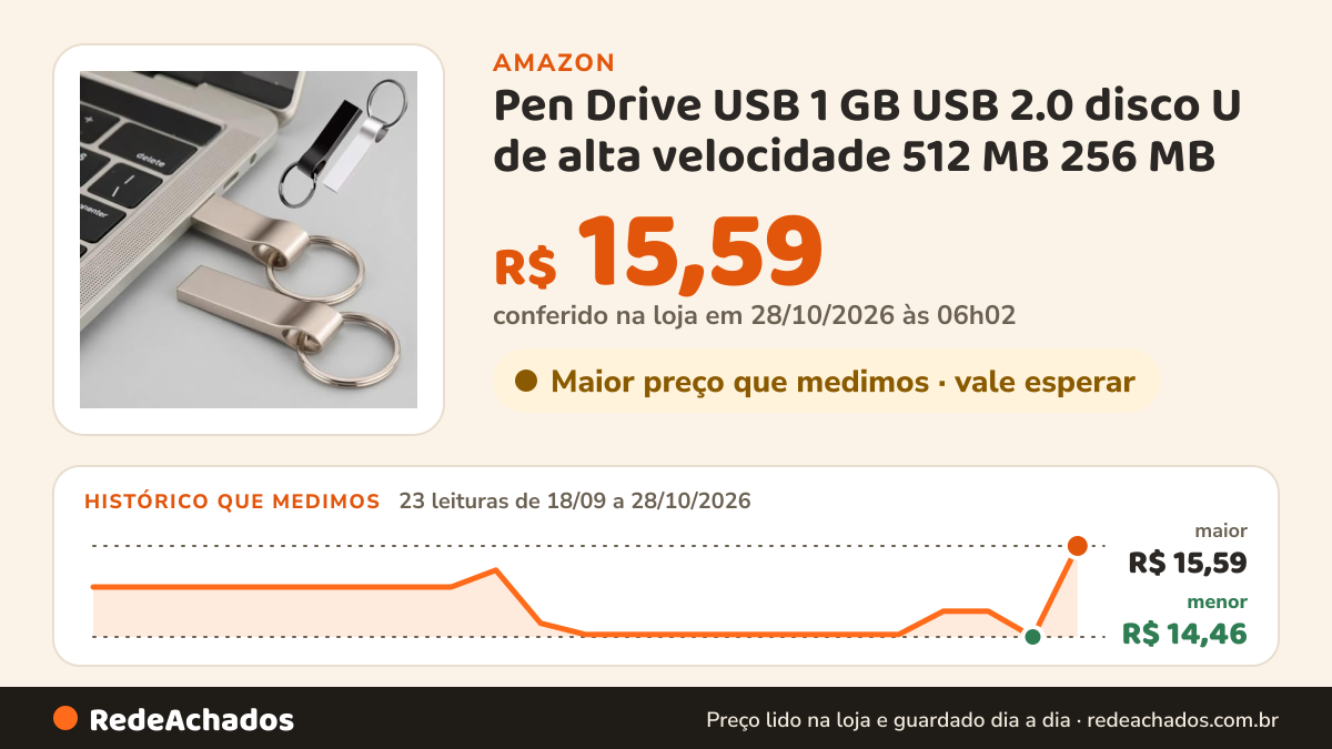 Histórico de preço de Pen Drive USB 1 GB USB 2.0 disco U de alta velocidade 512 MB 256 MB 128 MB 64 MB disco de… na Amazon: 22 leituras de 18/09/2026 a 27/10/2026, menor R$ 14,46, maior R$ 15,29; R$ 14,46 conferido em 27/10/2026 às 00h02