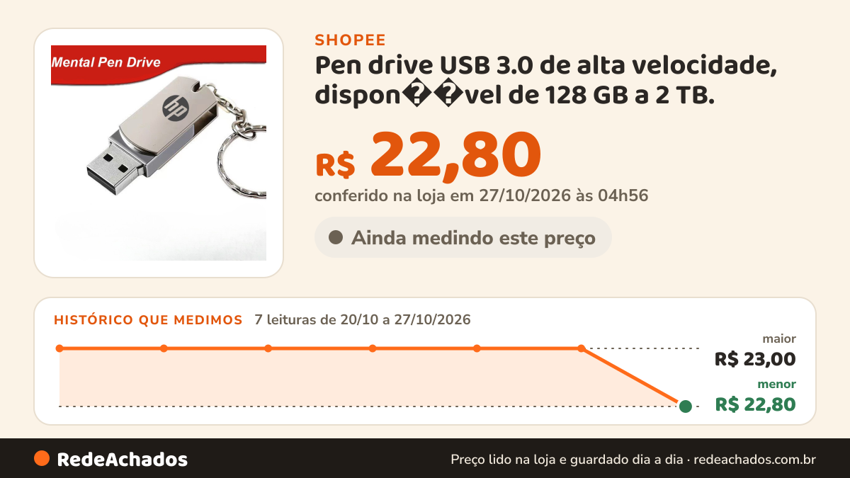 Histórico de preço de Pen drive USB 3.0 de alta velocidade, dispon��vel de 128 GB a 2 TB. na Shopee: 7 leituras de 20/10/2026 a 27/10/2026, menor R$ 22,80, maior R$ 23,00; R$ 22,80 conferido em 27/10/2026 às 04h56