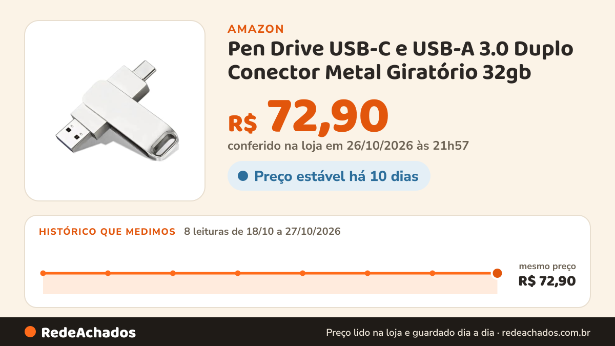Histórico de preço de Pen Drive USB-C e USB-A 3.0 Duplo Conector Metal Giratório 32gb na Amazon: 8 leituras de 18/10/2026 a 27/10/2026, mesmo preço, R$ 72,90, em todas; R$ 72,90 conferido em 26/10/2026 às 21h57