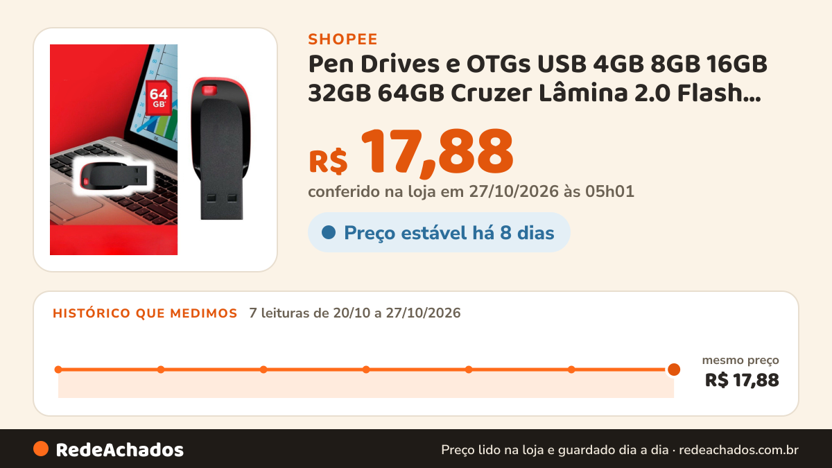 Histórico de preço de Pen Drives e OTGs USB 4GB 8GB 16GB 32GB 64GB Cruzer Lâmina 2.0 Flash Drive Memory Stick… na Shopee: 7 leituras de 20/10/2026 a 27/10/2026, mesmo preço, R$ 17,88, em todas; R$ 17,88 conferido em 27/10/2026 às 05h01