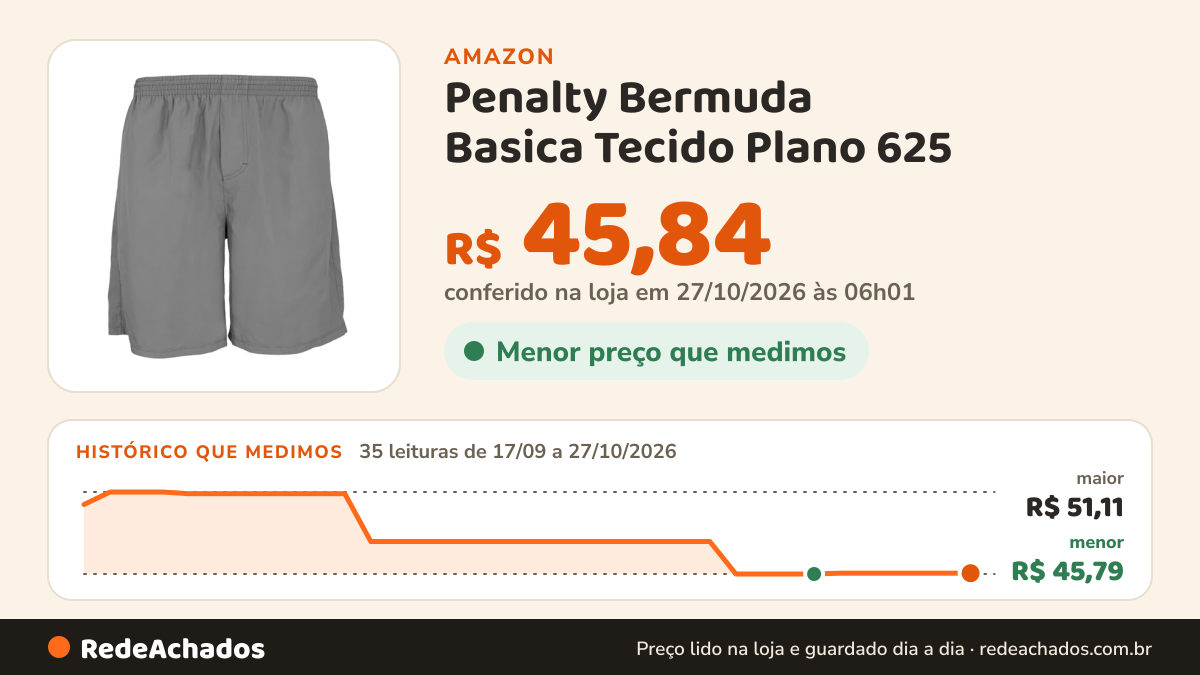 Histórico de preço de Penalty Bermuda Basica Tecido Plano 625 na Amazon: 34 leituras de 17/09/2026 a 25/10/2026, menor R$ 45,79, maior R$ 51,11