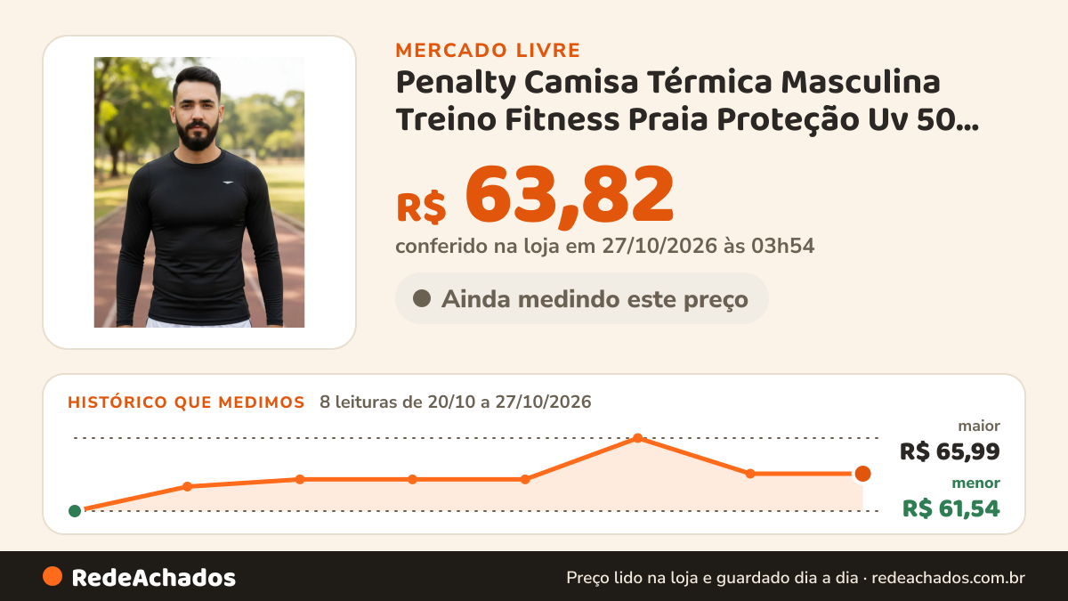 Histórico de preço de Penalty Camisa Térmica Masculina Treino Fitness Praia Proteção Uv 50 Preto Liso M no Mercado Livre: 8 leituras de 20/10/2026 a 27/10/2026, menor R$ 61,54, maior R$ 65,99; R$ 63,82 conferido em 27/10/2026 às 03h54
