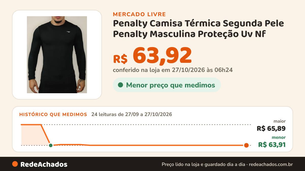 Histórico de preço de Penalty Camisa Térmica Segunda Pele Penalty Masculina Proteção Uv Nf no Mercado Livre: 24 leituras de 27/09/2026 a 27/10/2026, menor R$ 63,91, maior R$ 65,89; R$ 63,92 conferido em 27/10/2026 às 06h24
