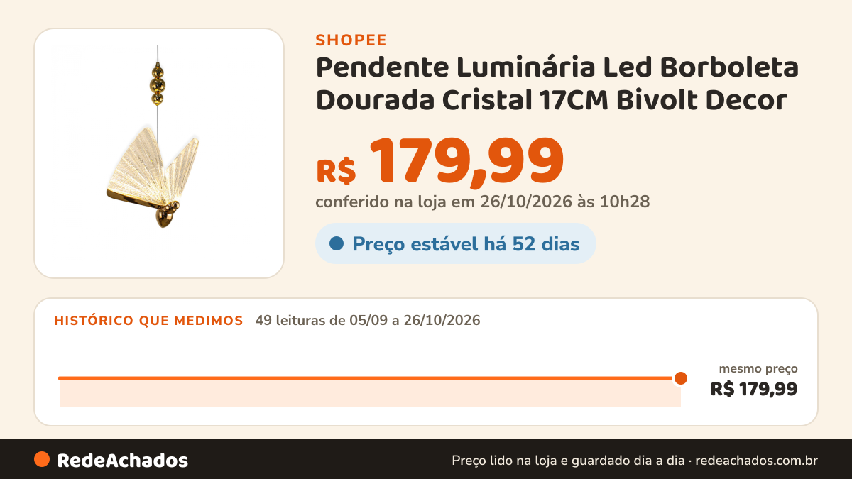 Histórico de preço de Pendente Luminária Led Borboleta Dourada Cristal 17CM Bivolt Decor na Shopee: 49 leituras de 05/09/2026 a 26/10/2026, mesmo preço, R$ 179,99, em todas; R$ 179,99 conferido em 26/10/2026 às 10h28