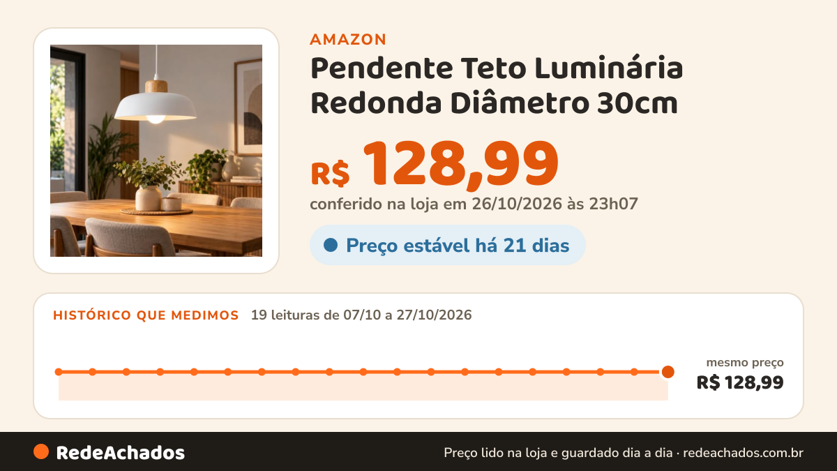 Histórico de preço de Pendente Teto Luminária Redonda Diâmetro 30cm | Branca | Estilo Nórdica Moderna Cozinha… na Amazon: 19 leituras de 07/10/2026 a 27/10/2026, mesmo preço, R$ 128,99, em todas; R$ 128,99 conferido em 26/10/2026 às 23h07