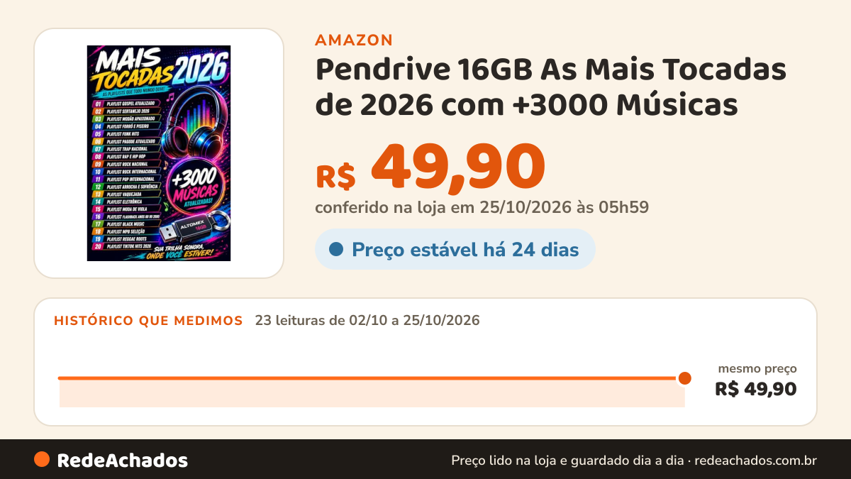 Histórico de preço de Pendrive 16GB As Mais Tocadas de 2026 com +3000 Músicas na Amazon: 23 leituras de 02/10/2026 a 25/10/2026, mesmo preço, R$ 49,90, em todas; R$ 49,90 conferido em 25/10/2026 às 05h59