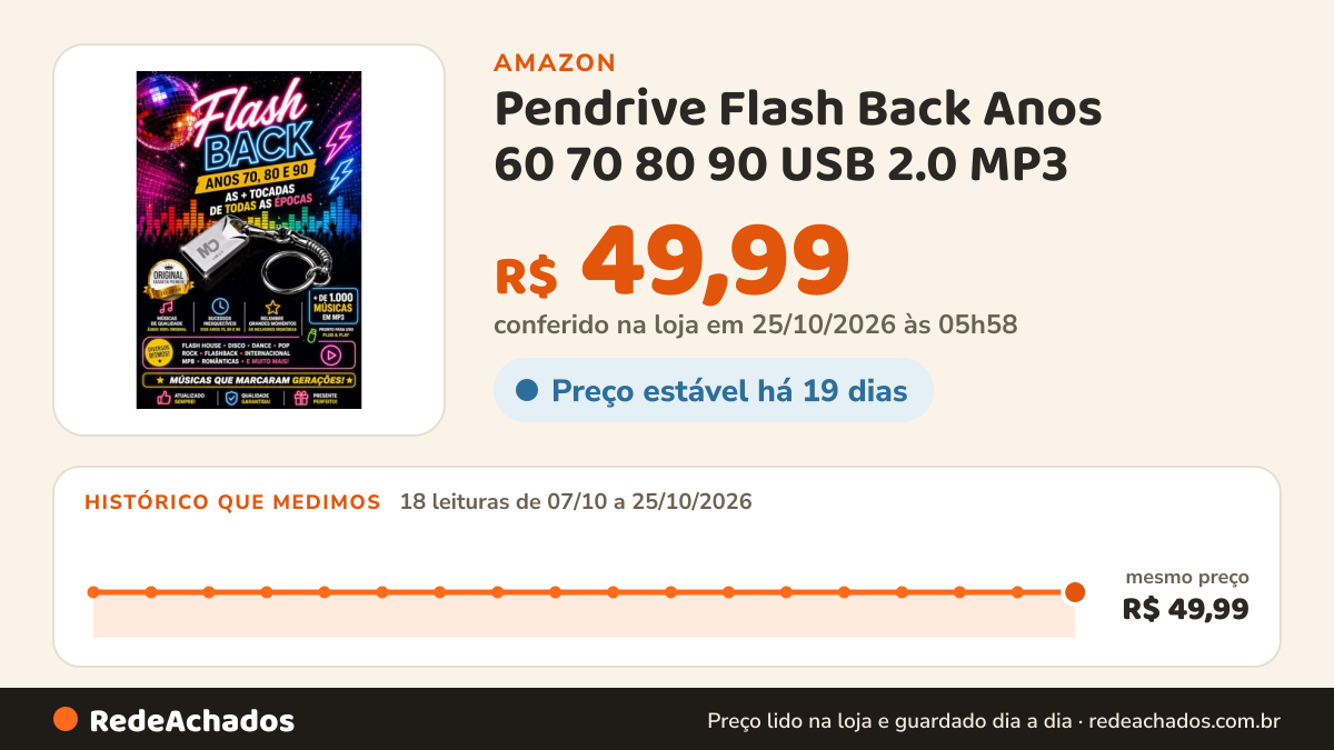 Histórico de preço de Pendrive Flash Back Anos 60 70 80 90 USB 2.0 MP3 na Amazon: 18 leituras de 07/10/2026 a 25/10/2026, mesmo preço, R$ 49,99, em todas; R$ 49,99 conferido em 25/10/2026 às 05h58