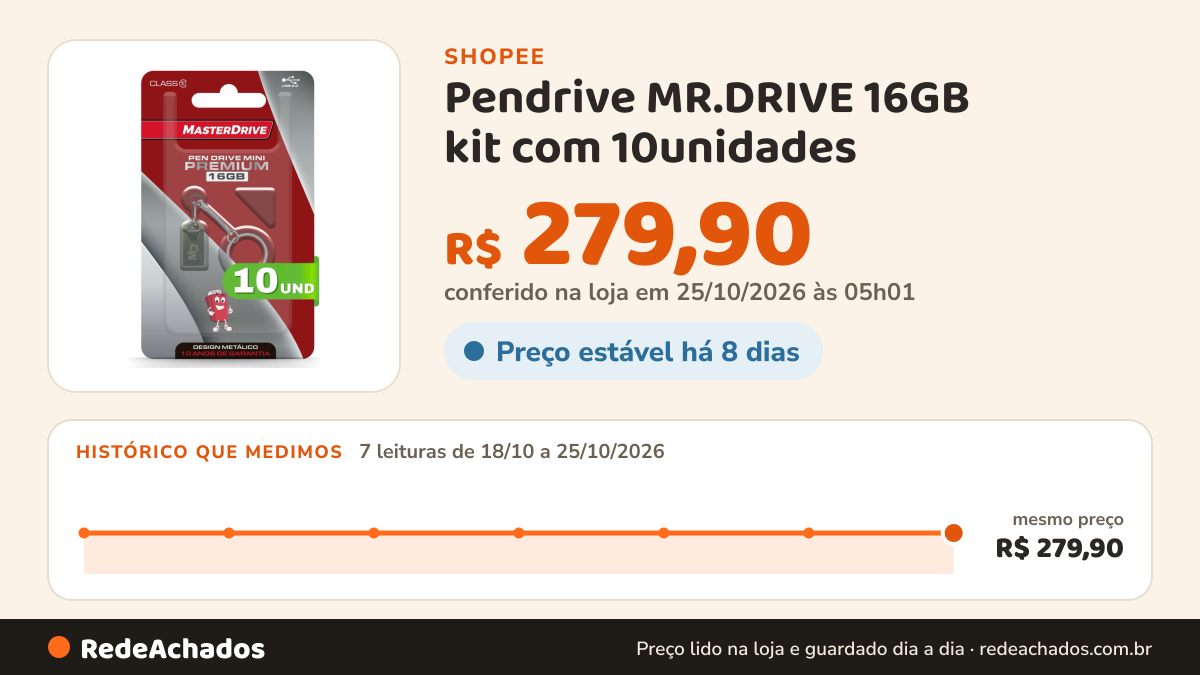 Histórico de preço de Pendrive MR.DRIVE 16GB kit com 10unidades na Shopee: 7 leituras de 18/10/2026 a 25/10/2026, mesmo preço, R$ 279,90, em todas; R$ 279,90 conferido em 25/10/2026 às 05h01