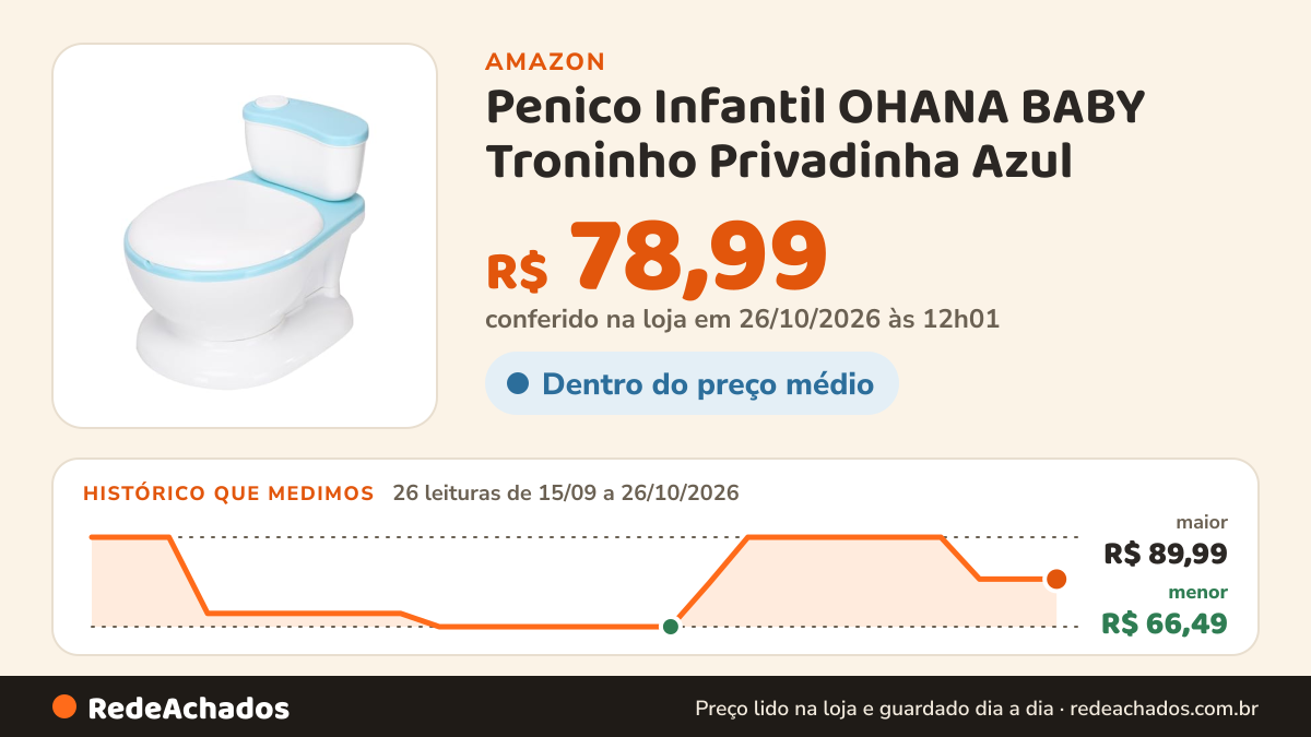 Histórico de preço de Penico Infantil OHANA BABY Troninho Privadinha Azul - Desfralde Divertido, Assento… na Amazon: 26 leituras de 15/09/2026 a 26/10/2026, menor R$ 66,49, maior R$ 89,99; R$ 78,99 conferido em 26/10/2026 às 12h01