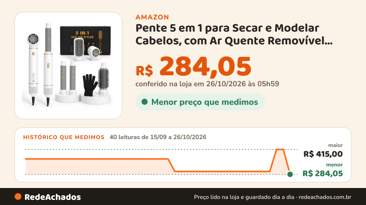 Histórico de preço de Pente 5 em 1 para Secar e Modelar Cabelos, com Ar Quente Removível, Três Configurações de… na Amazon: 40 leituras de 15/09/2026 a 26/10/2026, menor R$ 284,05, maior R$ 415,00; R$ 284,05 conferido em 26/10/2026 às 05h59