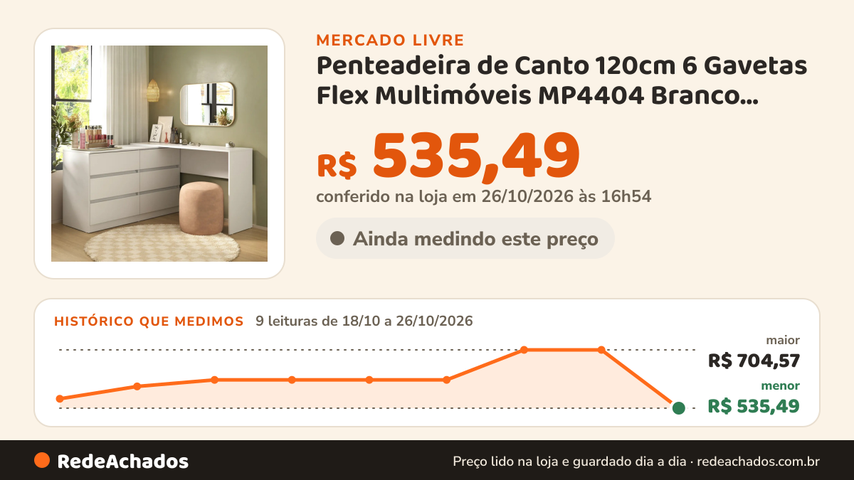 Histórico de preço de Penteadeira de Canto 120cm 6 Gavetas Flex Multimóveis MP4404 Branco MULTIMÓVEIS no Mercado Livre: 9 leituras de 18/10/2026 a 26/10/2026, menor R$ 535,49, maior R$ 704,57; R$ 535,49 conferido em 26/10/2026 às 16h54