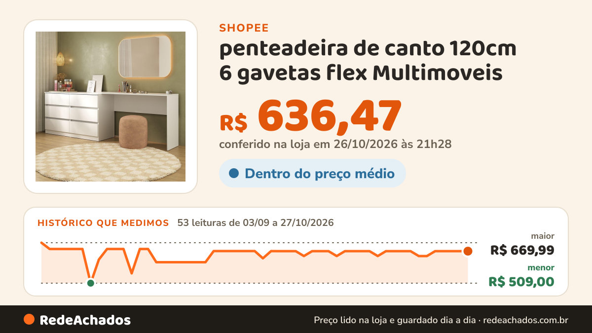 Histórico de preço de penteadeira de canto 120cm 6 gavetas flex Multimoveis na Shopee: 53 leituras de 03/09/2026 a 27/10/2026, menor R$ 509,00, maior R$ 669,99; R$ 636,47 conferido em 26/10/2026 às 21h28