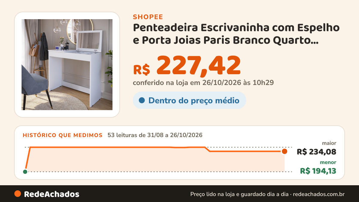 Histórico de preço de Penteadeira Escrivaninha com Espelho e Porta Joias Paris Branco Quarto Meninas - G4… na Shopee: 52 leituras de 31/08/2026 a 25/10/2026, menor R$ 194,13, maior R$ 234,08; R$ 227,42 conferido em 25/10/2026 às 09h14