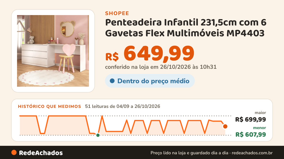 Histórico de preço de Penteadeira Infantil 231,5cm com 6 Gavetas Flex Multimóveis MP4403 na Shopee: 51 leituras de 04/09/2026 a 26/10/2026, menor R$ 607,99, maior R$ 699,99; R$ 649,99 conferido em 26/10/2026 às 10h31