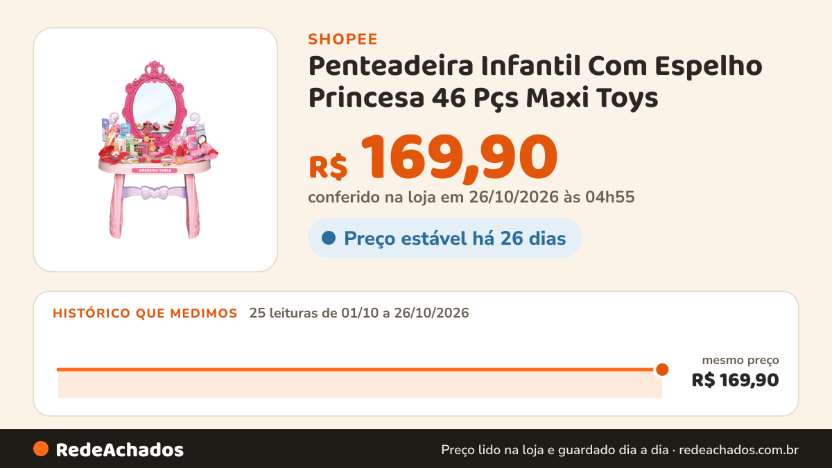 Histórico de preço de Penteadeira Infantil Com Espelho Princesa 46 Pçs Maxi Toys na Shopee: 25 leituras de 01/10/2026 a 26/10/2026, mesmo preço, R$ 169,90, em todas; R$ 169,90 conferido em 26/10/2026 às 04h55