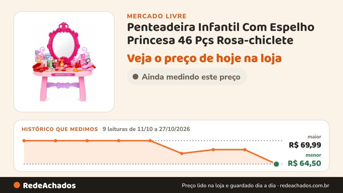 Histórico de preço de Penteadeira Infantil Com Espelho Princesa 46 Pçs Rosa-chiclete no Mercado Livre: 9 leituras de 11/10/2026 a 27/10/2026, menor R$ 64,50, maior R$ 69,99; R$ 64,50 conferido em 27/10/2026 às 03h54