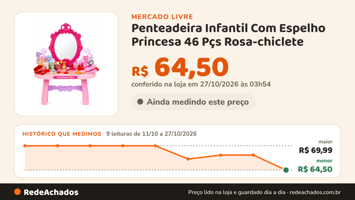 Histórico de preço de Penteadeira Infantil Com Espelho Princesa 46 Pçs Rosa-chiclete no Mercado Livre: 9 leituras de 11/10/2026 a 27/10/2026, menor R$ 64,50, maior R$ 69,99; R$ 64,50 conferido em 27/10/2026 às 03h54