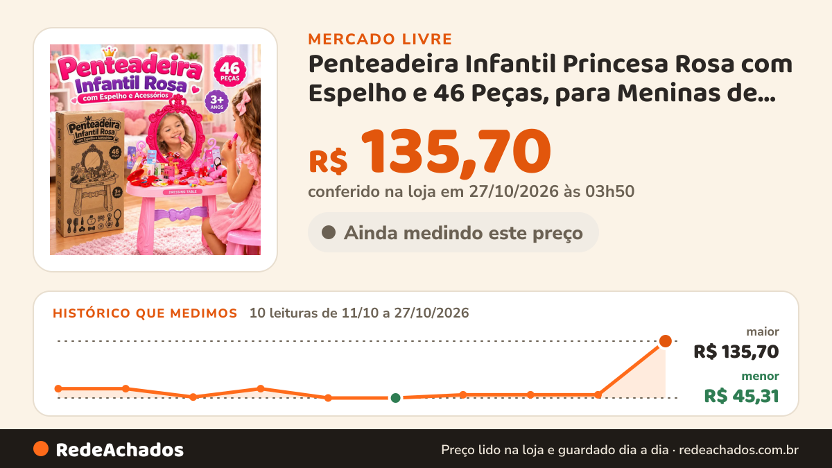 Histórico de preço de Penteadeira Infantil Princesa Rosa com Espelho e 46 Peças, para Meninas de 3+ An no Mercado Livre: 10 leituras de 11/10/2026 a 24/10/2026, menor R$ 45,31, maior R$ 135,70