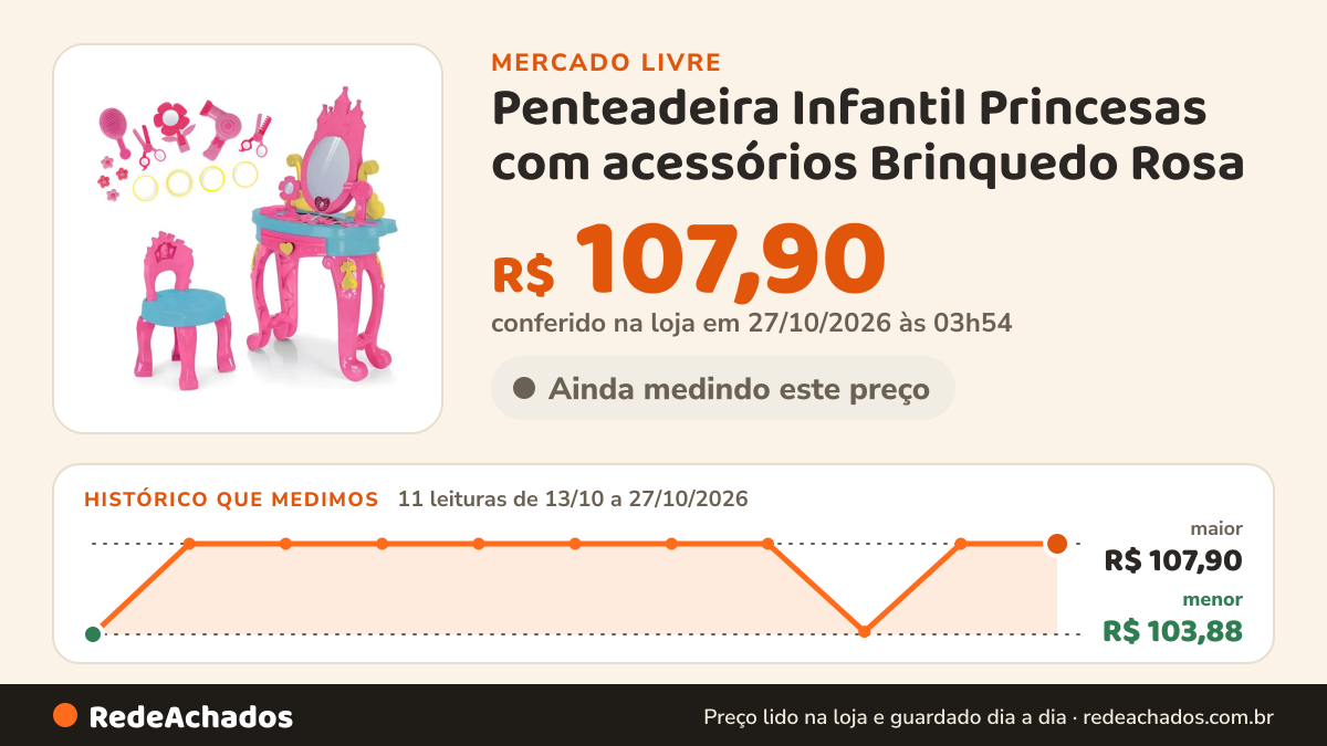 Histórico de preço de Penteadeira Infantil Princesas com acessórios Brinquedo Rosa no Mercado Livre: 11 leituras de 13/10/2026 a 27/10/2026, menor R$ 103,88, maior R$ 107,90; R$ 107,90 conferido em 27/10/2026 às 03h54