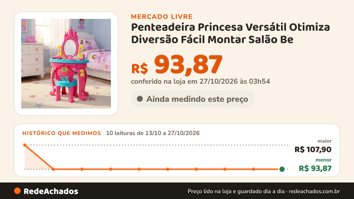 Histórico de preço de Penteadeira Princesa Versátil Otimiza Diversão Fácil Montar Salão Be no Mercado Livre: 10 leituras de 13/10/2026 a 27/10/2026, menor R$ 93,87, maior R$ 107,90; R$ 93,87 conferido em 27/10/2026 às 03h54